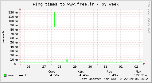 Ping times to www.free.fr