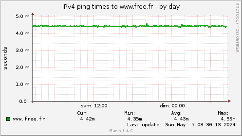 IPv4 ping times to www.free.fr