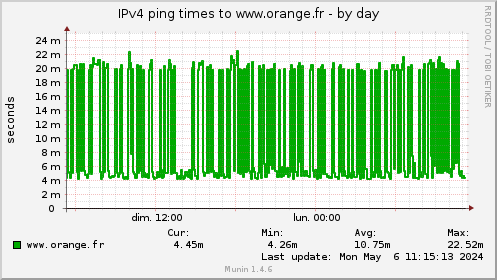 IPv4 ping times to www.orange.fr